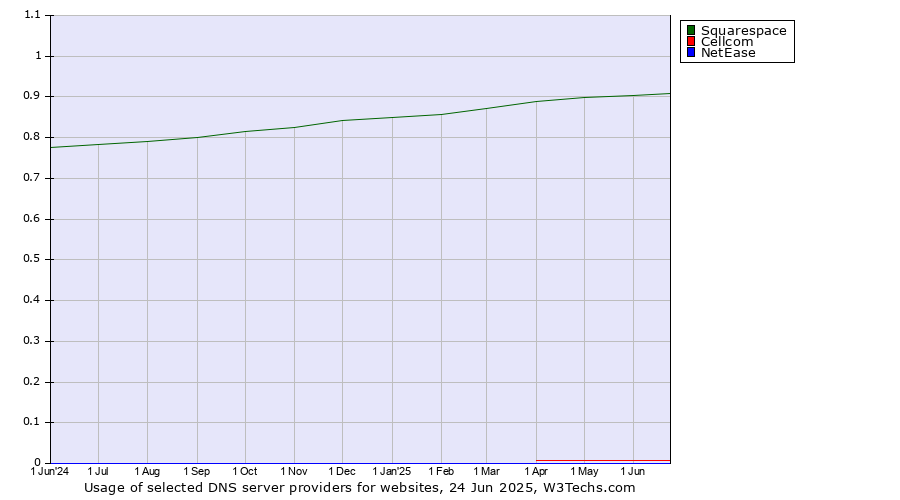 Historical trends in the usage of Squarespace vs. Cellcom vs. NetEase
