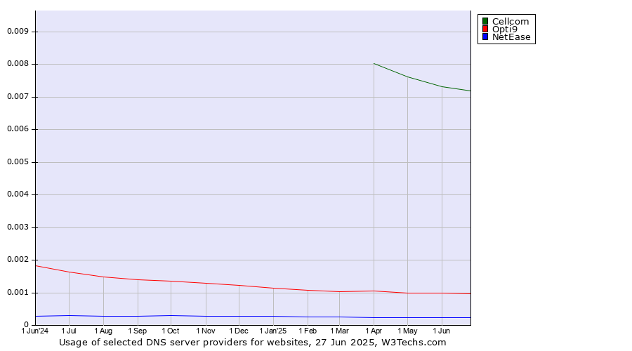 Historical trends in the usage of Cellcom vs. Opti9 vs. NetEase