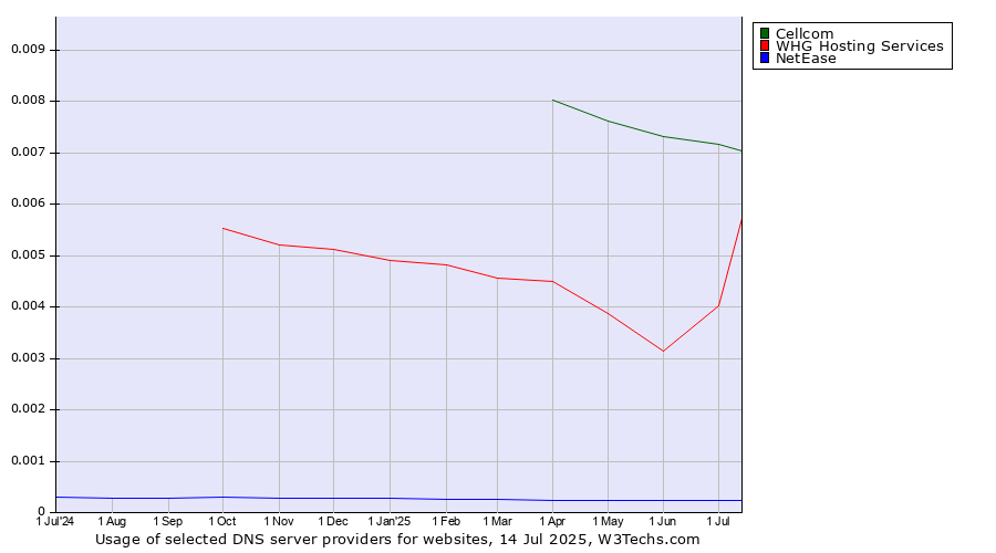 Historical trends in the usage of Cellcom vs. WHG Hosting Services vs. NetEase