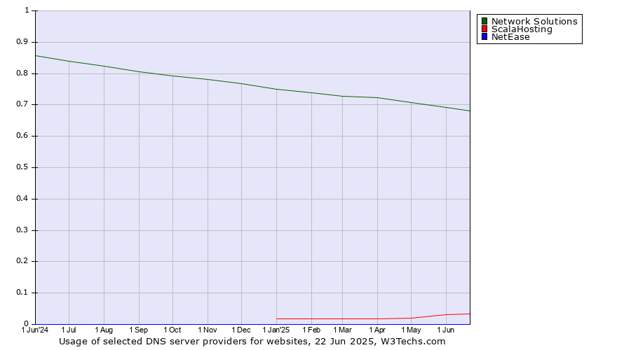 Historical trends in the usage of Network Solutions vs. ScalaHosting vs. NetEase