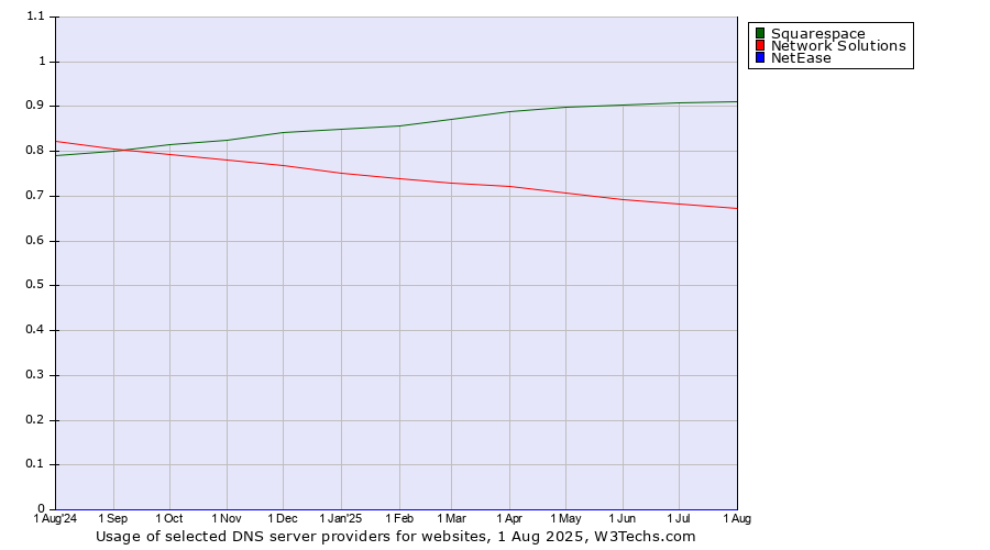 Historical trends in the usage of Squarespace vs. Network Solutions vs. NetEase