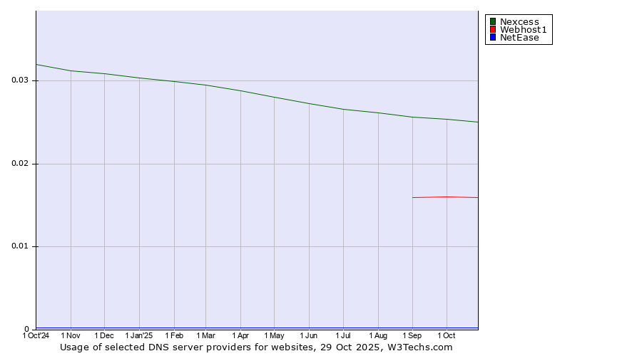 Historical trends in the usage of Nexcess vs. Webhost1 vs. NetEase