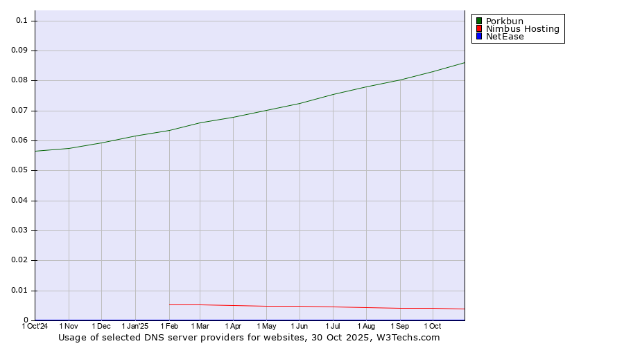 Historical trends in the usage of Porkbun vs. Nimbus Hosting vs. NetEase
