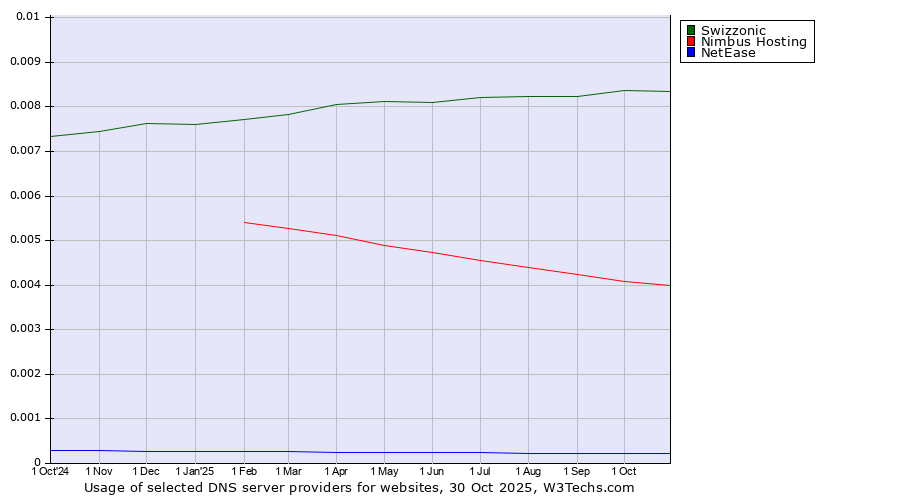 Historical trends in the usage of Swizzonic vs. Nimbus Hosting vs. NetEase