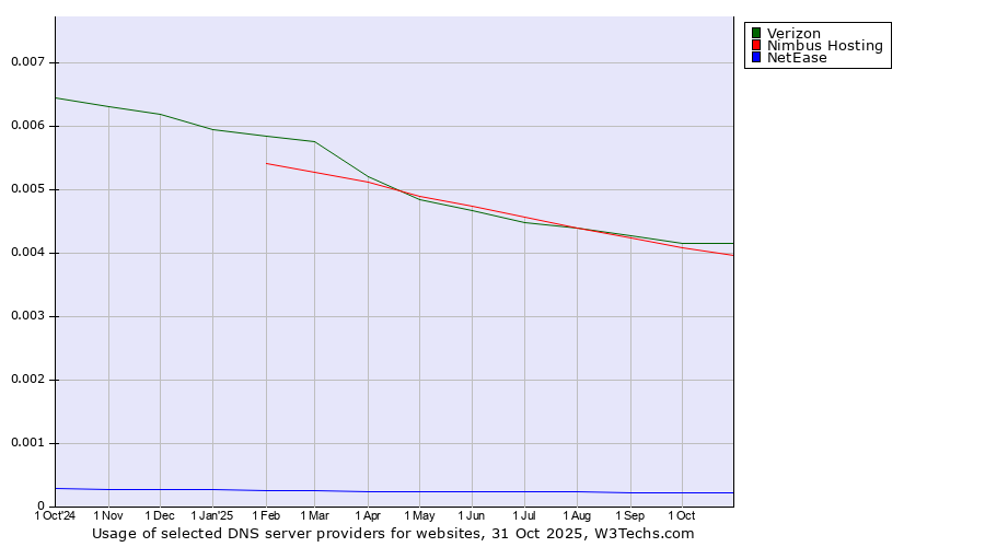 Historical trends in the usage of Verizon vs. Nimbus Hosting vs. NetEase