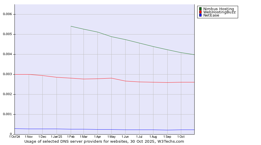 Historical trends in the usage of Nimbus Hosting vs. WebHostingBuzz vs. NetEase