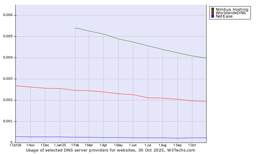 Historical trends in the usage of Nimbus Hosting vs. WorldwideDNS vs. NetEase