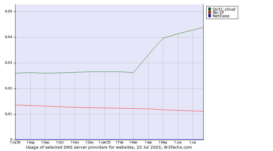 Historical trends in the usage of QUIC.cloud vs. No-IP vs. NetEase