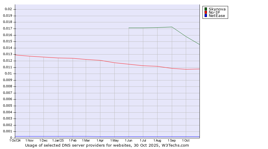 Historical trends in the usage of Skynova vs. No-IP vs. NetEase