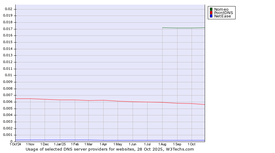 Historical trends in the usage of Nomeo vs. PointDNS vs. NetEase
