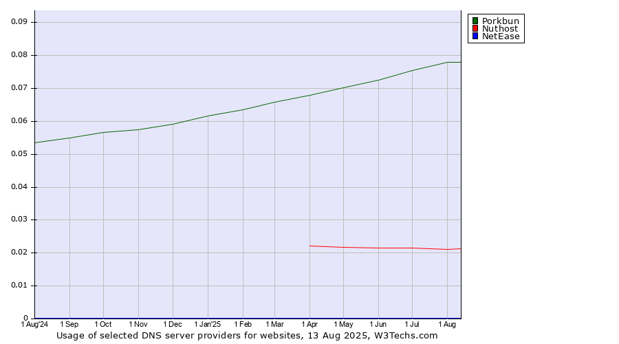 Historical trends in the usage of Porkbun vs. Nuthost vs. NetEase