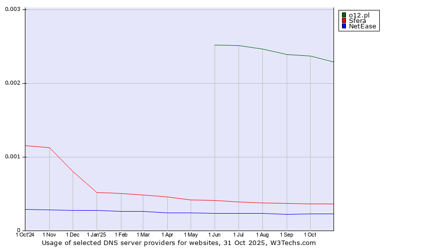 Historical trends in the usage of o12.pl vs. Sfera vs. NetEase
