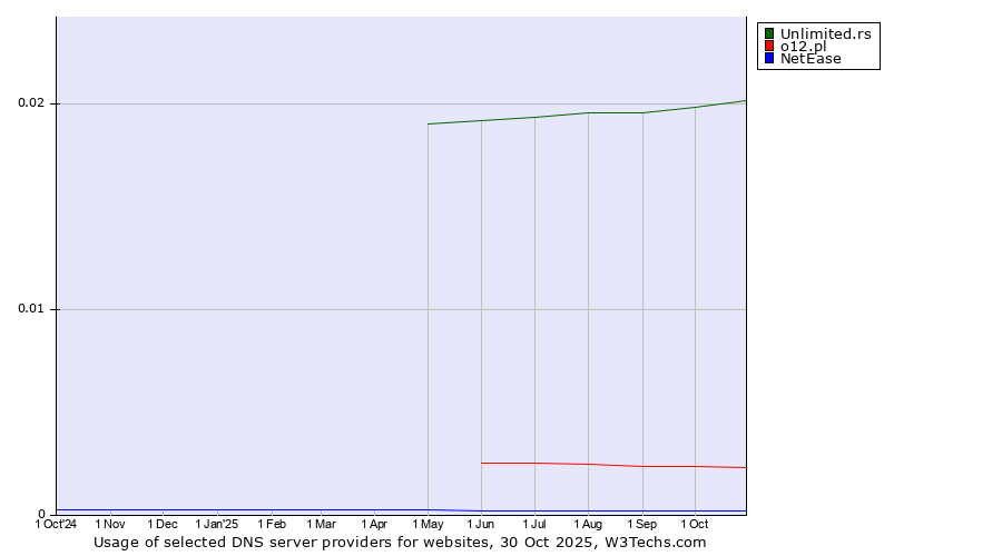 Historical trends in the usage of Unlimited.rs vs. o12.pl vs. NetEase