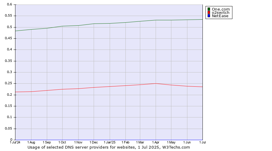 Historical trends in the usage of One.com vs. o2switch vs. NetEase