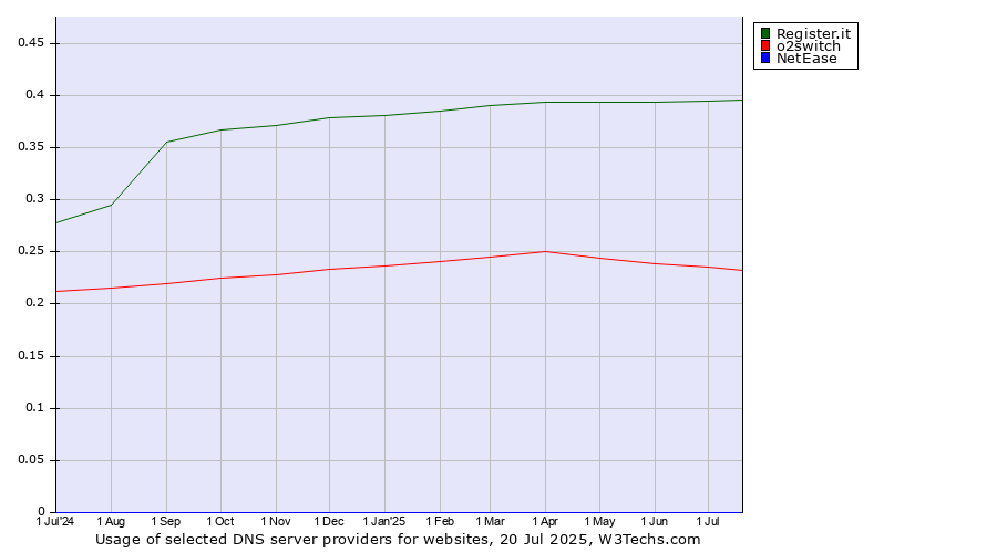 Historical trends in the usage of Register.it vs. o2switch vs. NetEase