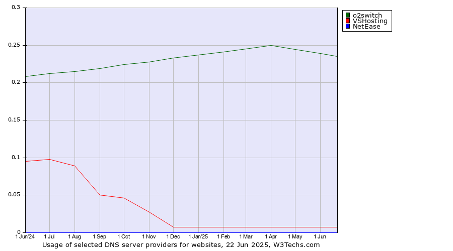 Historical trends in the usage of o2switch vs. VSHosting vs. NetEase