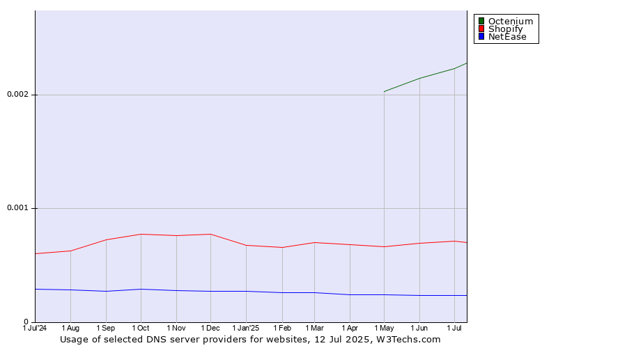 Historical trends in the usage of Octenium vs. Shopify vs. NetEase