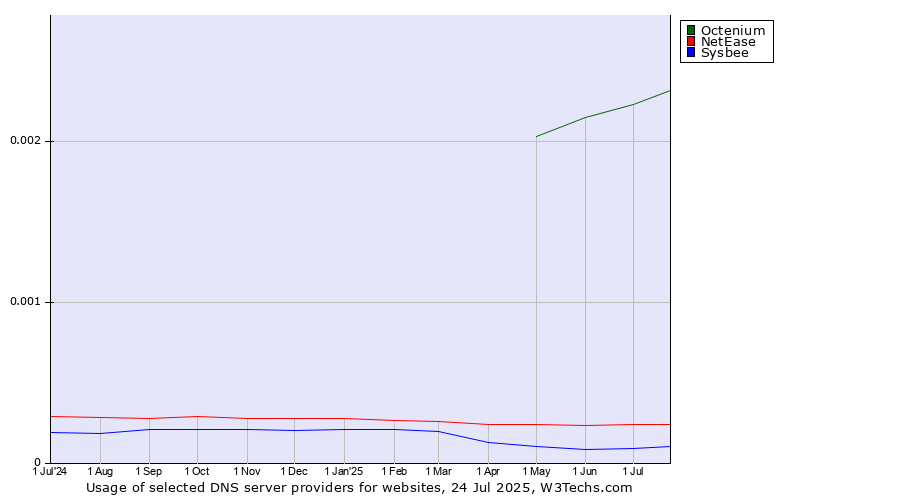 Historical trends in the usage of Octenium vs. NetEase vs. Sysbee