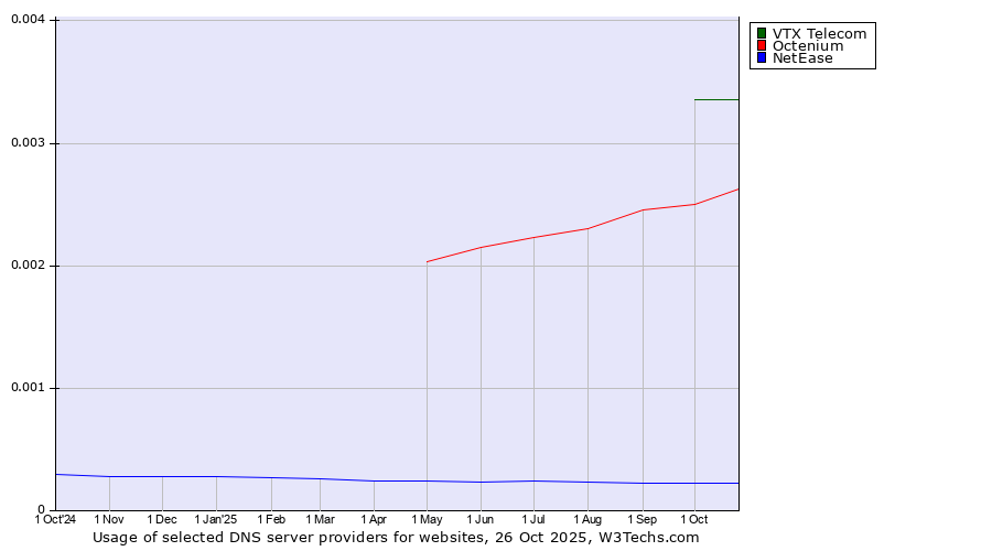 Historical trends in the usage of VTX Telecom vs. Octenium vs. NetEase