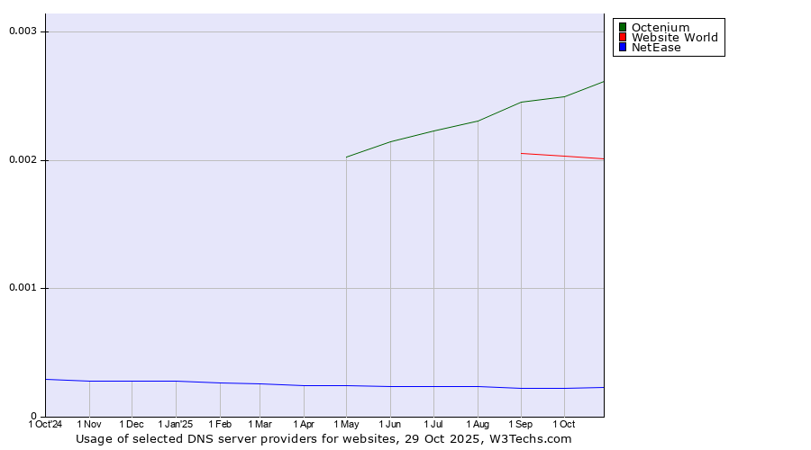 Historical trends in the usage of Octenium vs. Website World vs. NetEase