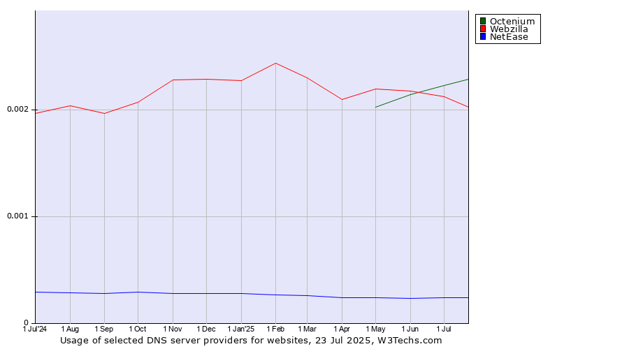 Historical trends in the usage of Octenium vs. Webzilla vs. NetEase