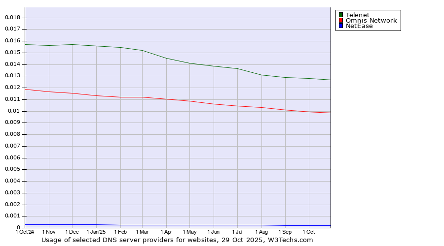Historical trends in the usage of Telenet vs. Omnis Network vs. NetEase