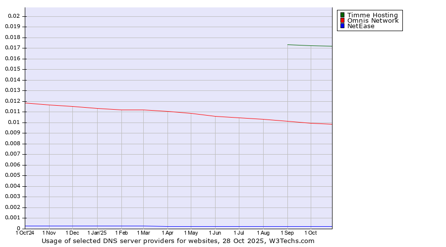 Historical trends in the usage of Timme Hosting vs. Omnis Network vs. NetEase