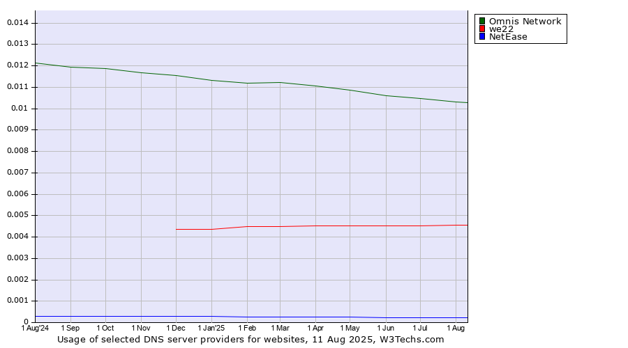Historical trends in the usage of Omnis Network vs. we22 vs. NetEase