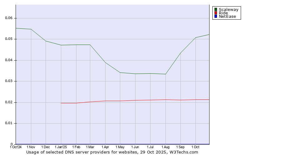 Historical trends in the usage of Scaleway vs. Ride vs. NetEase