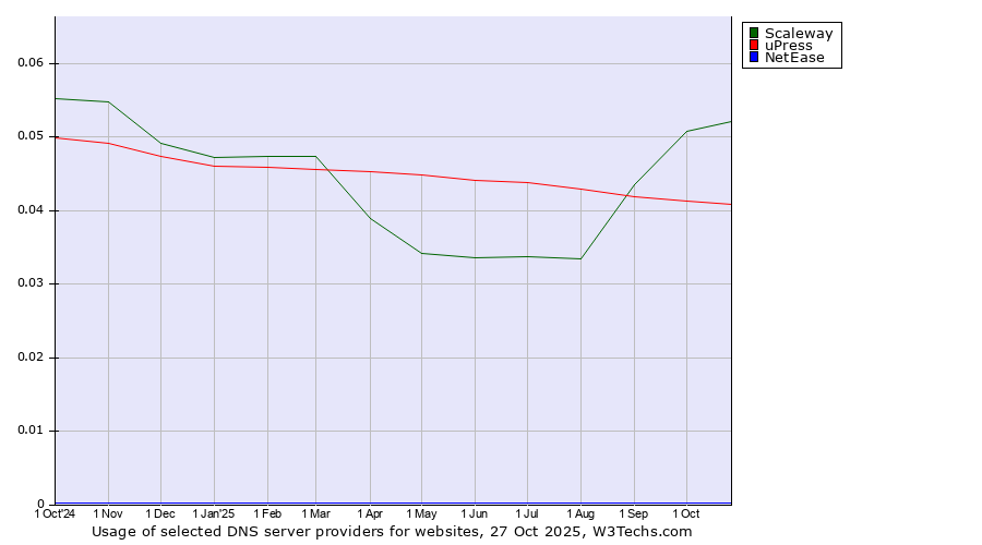 Historical trends in the usage of Scaleway vs. uPress vs. NetEase