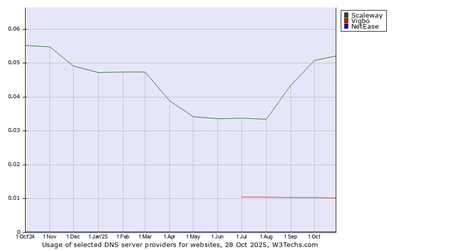 Historical trends in the usage of Scaleway vs. Vigbo vs. NetEase