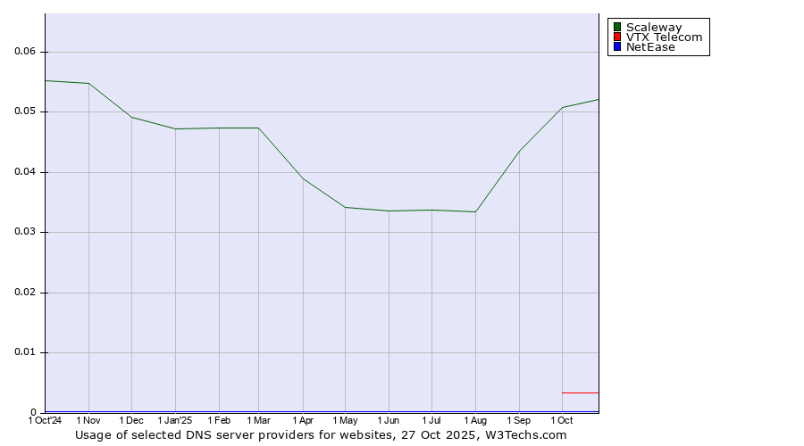 Historical trends in the usage of Scaleway vs. VTX Telecom vs. NetEase