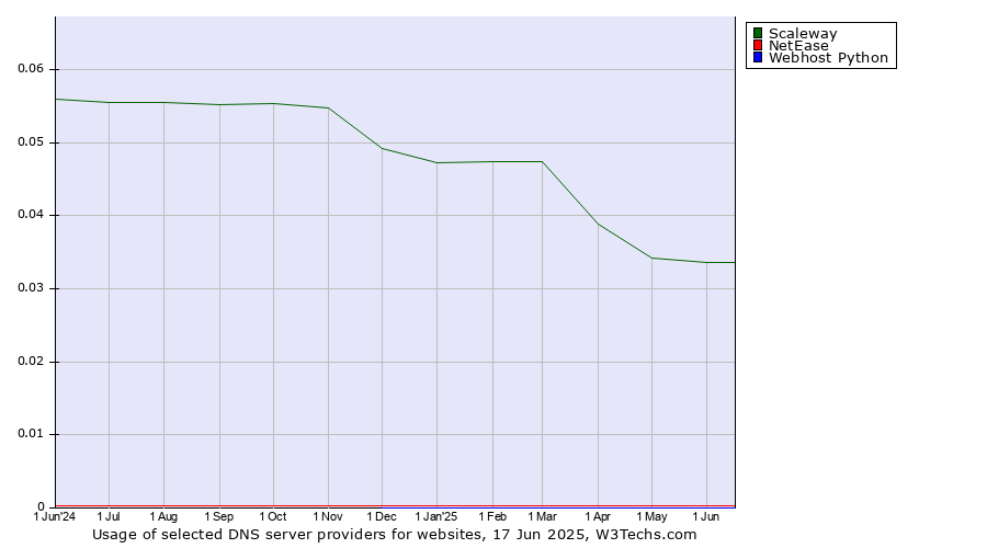 Historical trends in the usage of Scaleway vs. NetEase vs. Webhost Python