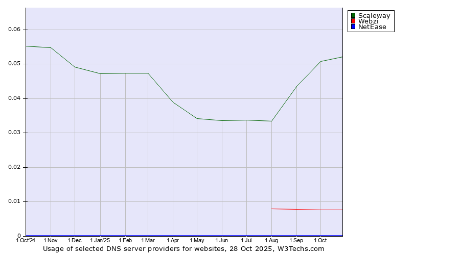 Historical trends in the usage of Scaleway vs. Webzi vs. NetEase