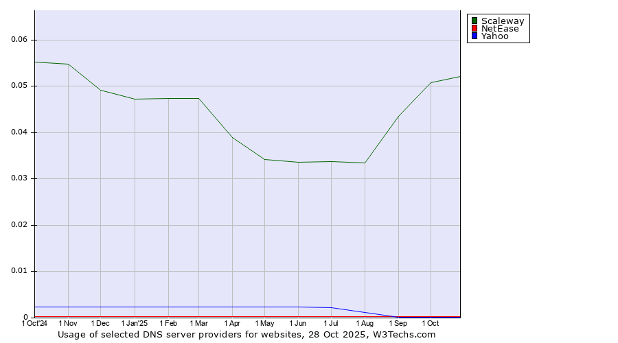 Historical trends in the usage of Scaleway vs. NetEase vs. Yahoo