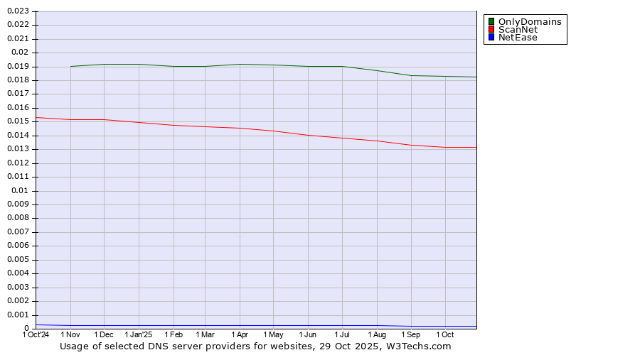 Historical trends in the usage of OnlyDomains vs. ScanNet vs. NetEase