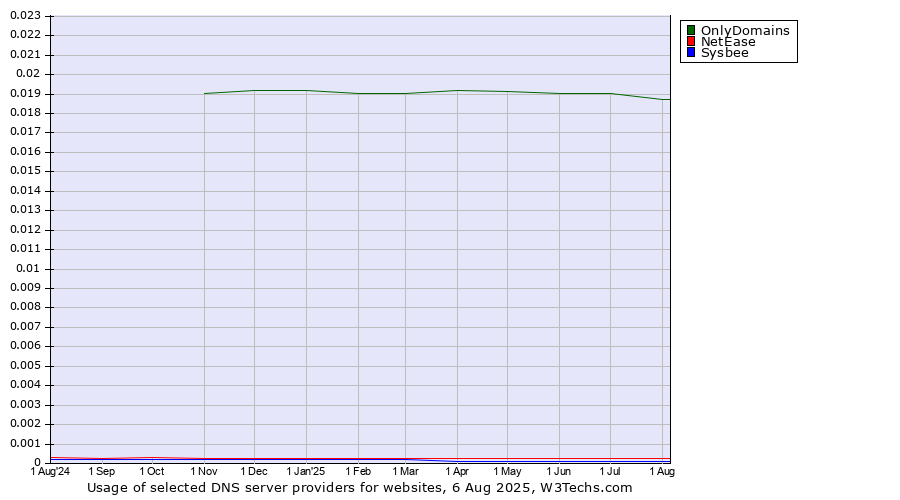 Historical trends in the usage of OnlyDomains vs. NetEase vs. Sysbee