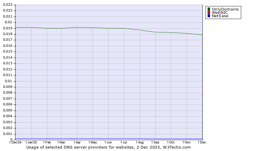 Historical trends in the usage of OnlyDomains vs. WebNIC vs. NetEase