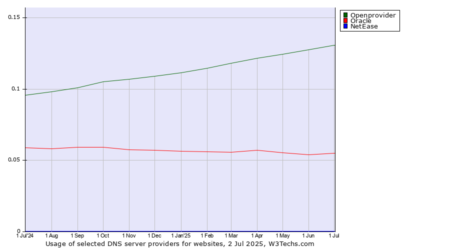 Historical trends in the usage of Openprovider vs. Oracle vs. NetEase