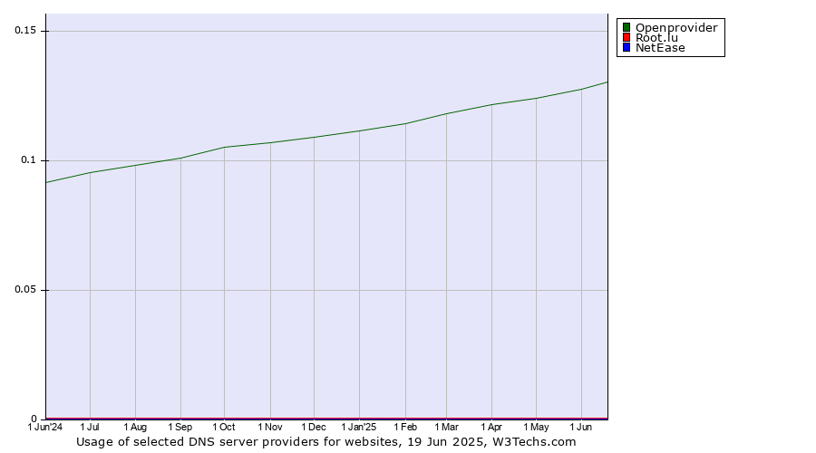 Historical trends in the usage of Openprovider vs. Root.lu vs. NetEase