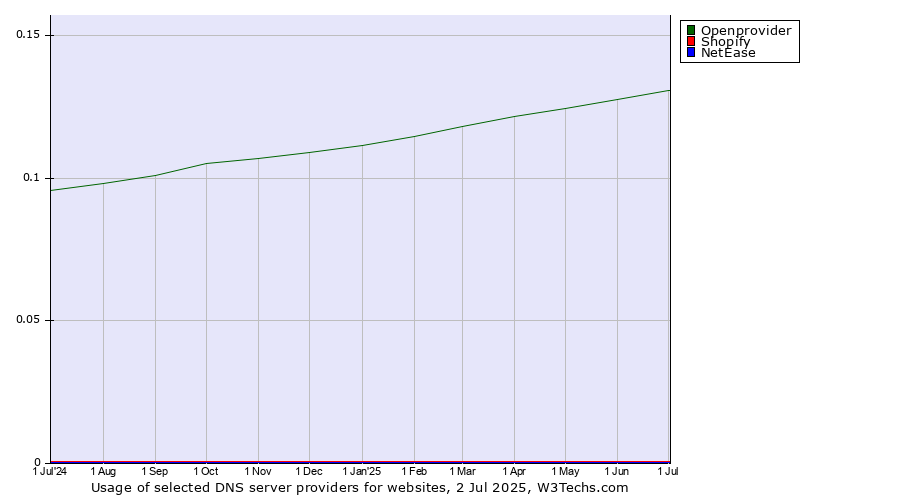 Historical trends in the usage of Openprovider vs. Shopify vs. NetEase