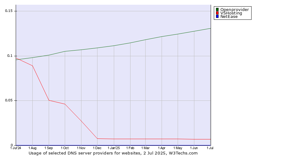 Historical trends in the usage of Openprovider vs. VSHosting vs. NetEase