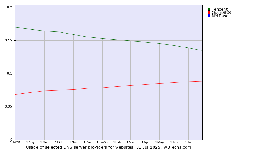 Historical trends in the usage of Tencent vs. OpenSRS vs. NetEase
