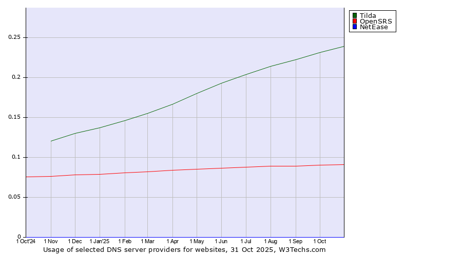 Historical trends in the usage of Tilda vs. OpenSRS vs. NetEase