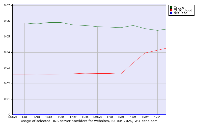 Historical trends in the usage of Oracle vs. QUIC.cloud vs. NetEase