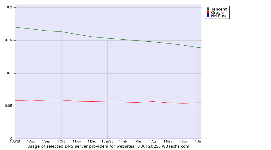 Historical trends in the usage of Tencent vs. Oracle vs. NetEase