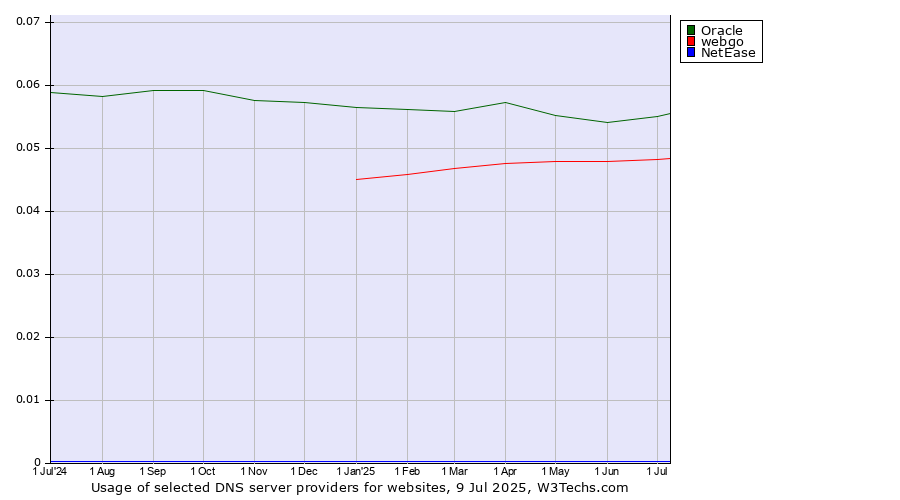 Historical trends in the usage of Oracle vs. webgo vs. NetEase
