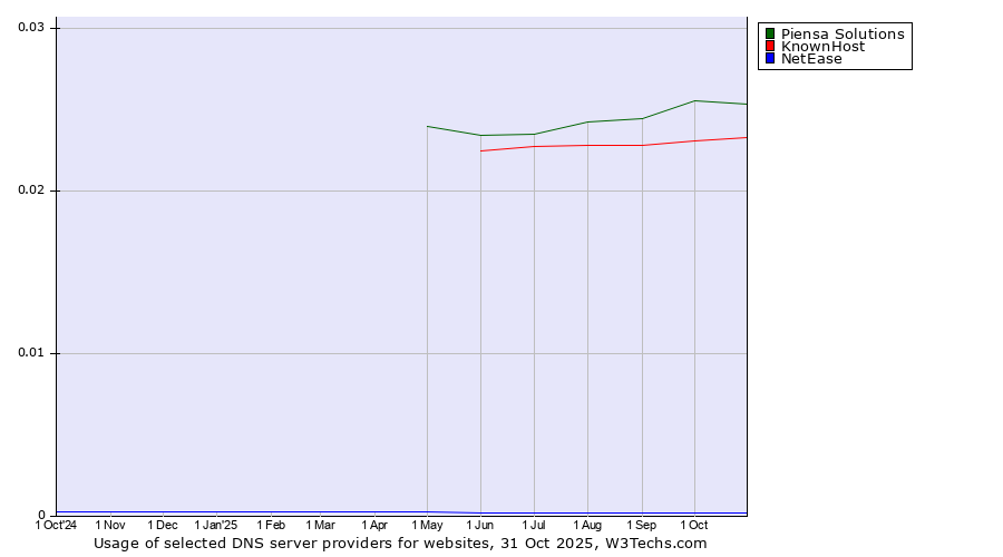 Historical trends in the usage of Piensa Solutions vs. KnownHost vs. NetEase