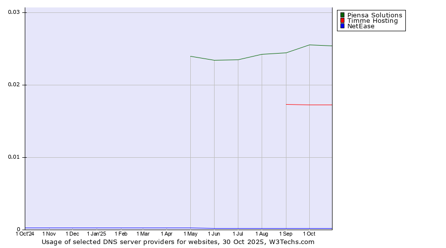 Historical trends in the usage of Piensa Solutions vs. Timme Hosting vs. NetEase