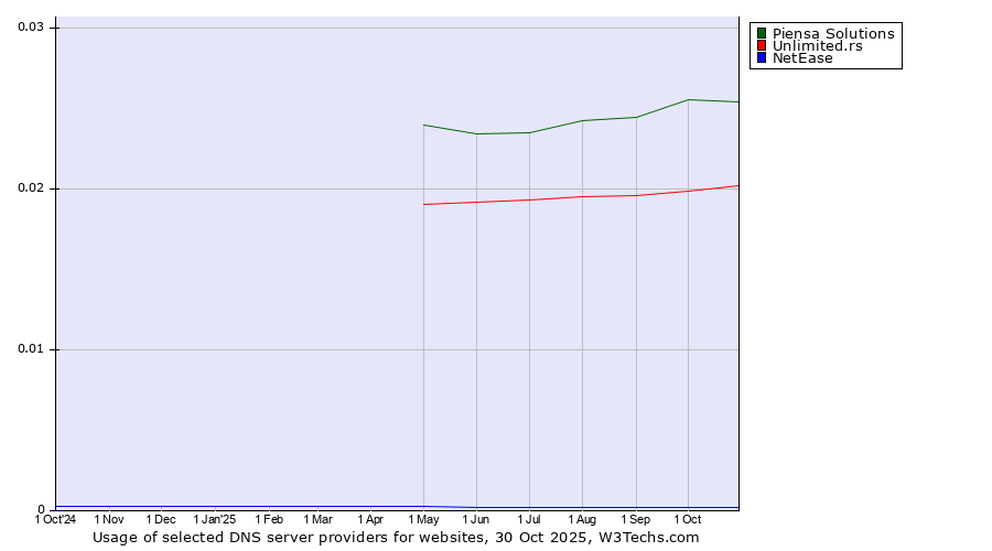 Historical trends in the usage of Piensa Solutions vs. Unlimited.rs vs. NetEase